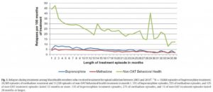 Addiction Recovery Research Line Graph