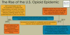 Addiction Research Infographic