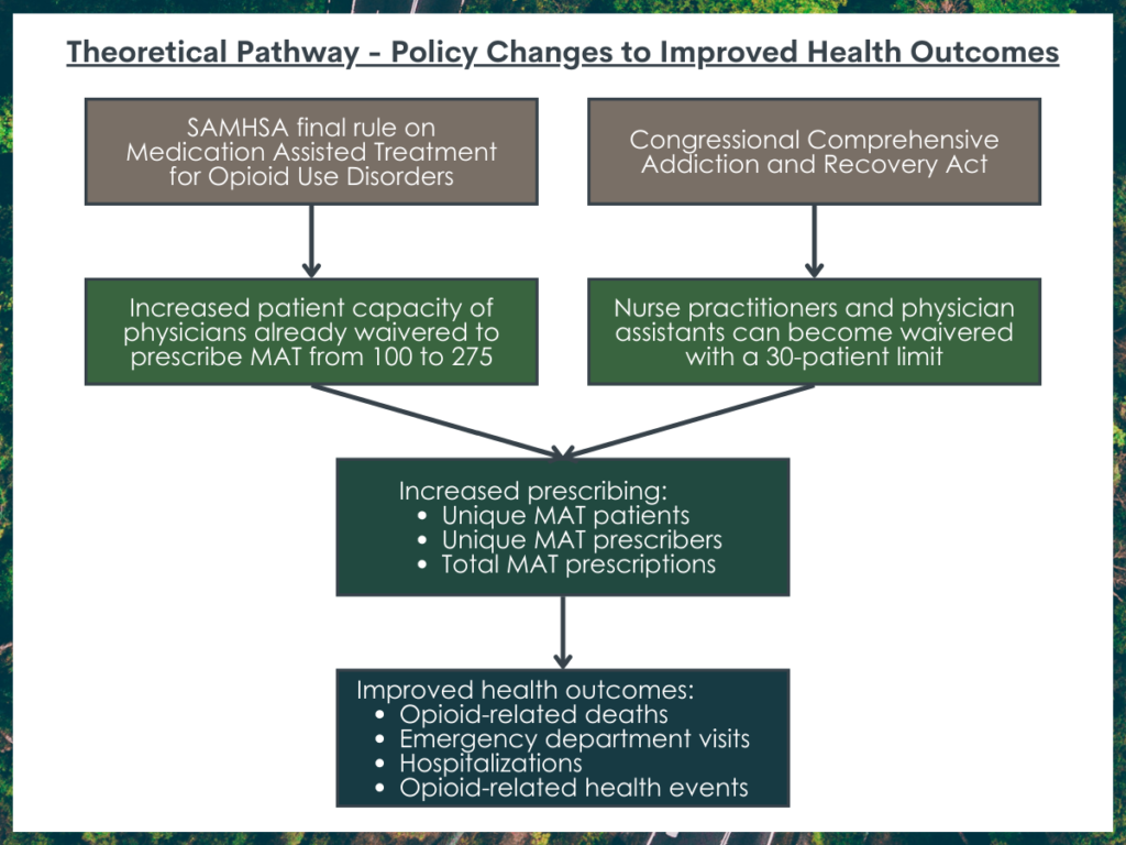 Recent federal policy changes associated with expansion of