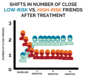 GRAPH SHOWS CHANGES IN THE NUMBER OF ABSTINENT FRIENDS AFTER TREATMENT INCREASE ONES CHANCE OF SUCCESSFUL ADDICTION RECOVERY