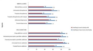 Substance Use Disorder Research Bar Graph