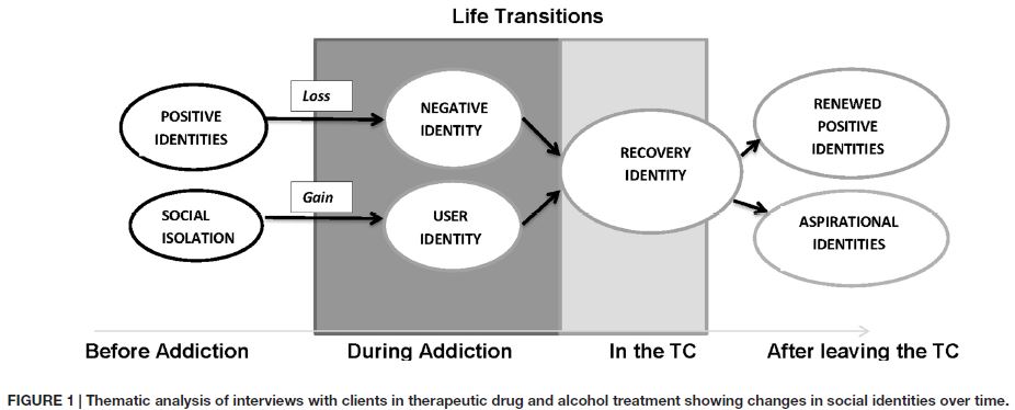 https://www.recoveryanswers.org/assets/Social-Identity-Before-During-After-Addiction-Treatment-Social-Identity-Transitioning-from-Addiction-to-Recovery-Life-transitions-Postive-or-Negative-Identity-Dingle-Figure.jpg?utm_source=chatgpt.com