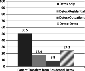 Patient transfers from Residential Detox