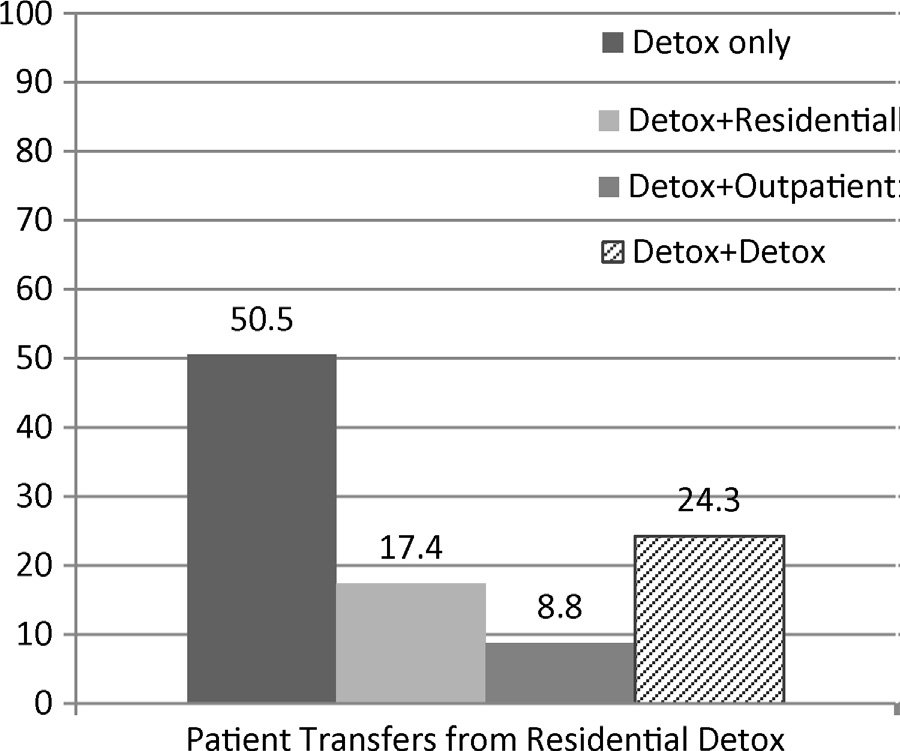 Patient transfers from Residential Detox