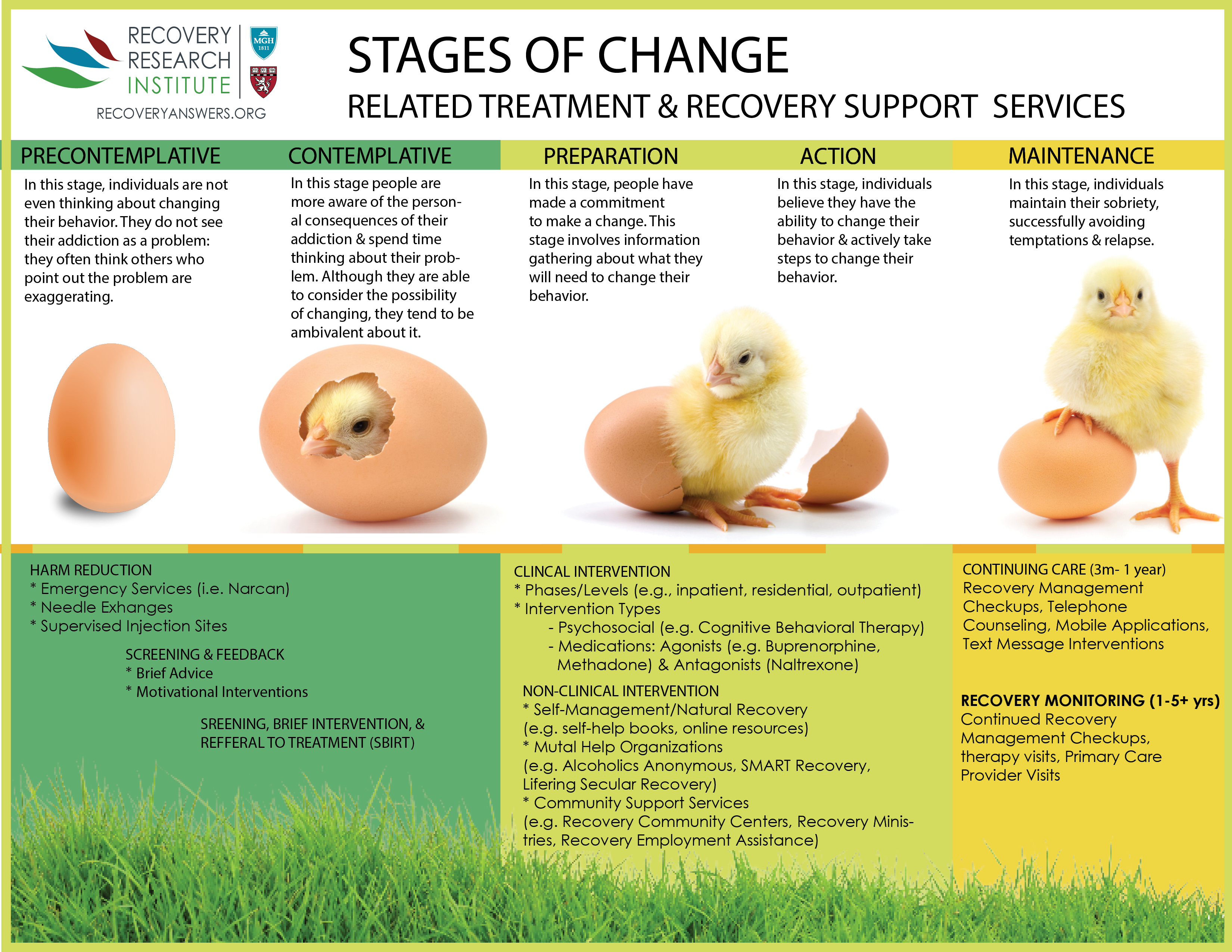 Motivational Interviewing Stages Of Change Chart