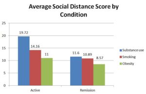 Addiction Research bar Graph