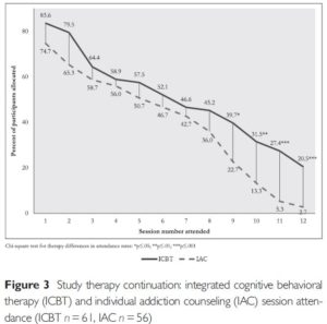 Addiction Recovery Research Line Graph