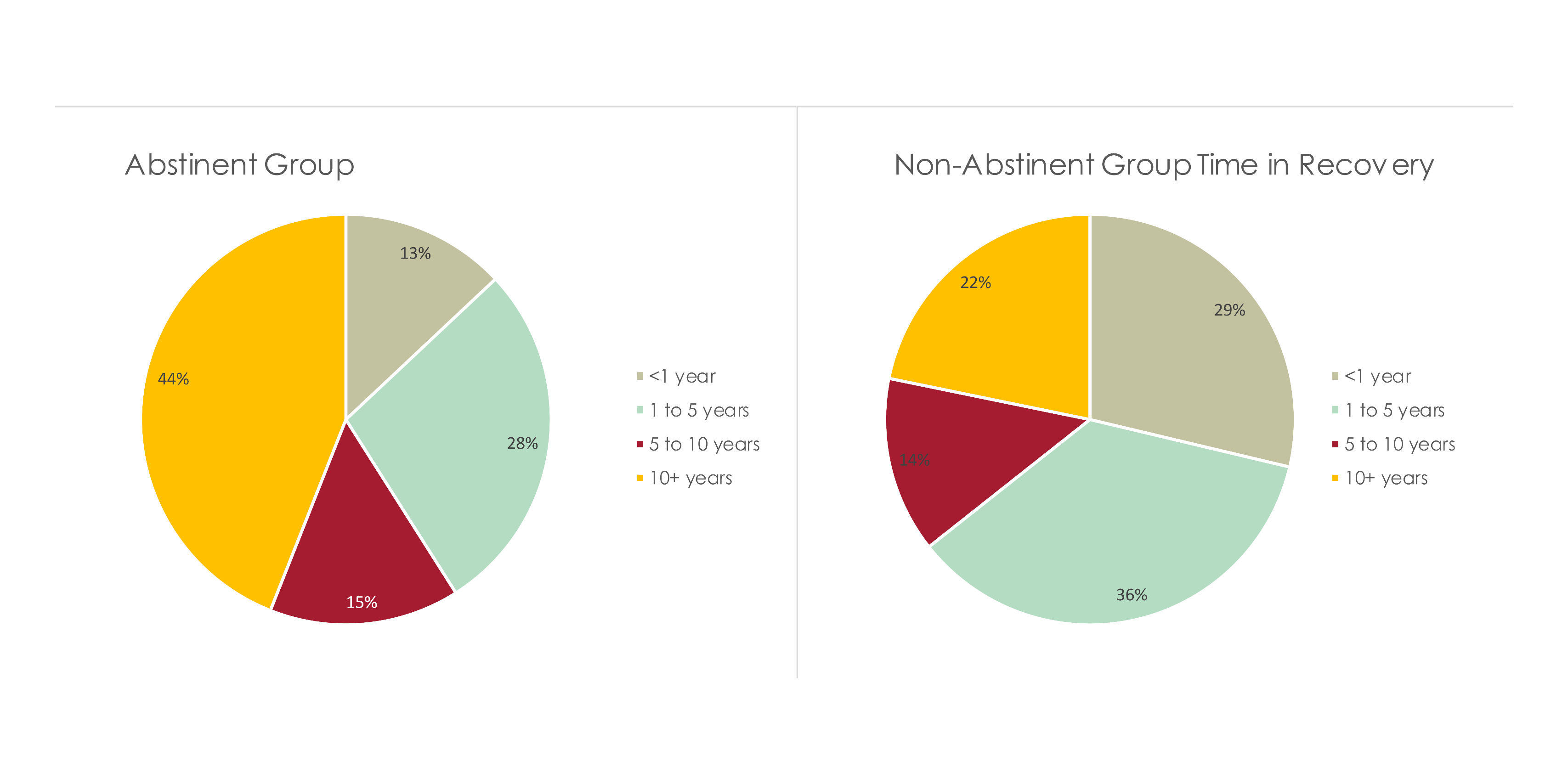 GRAPH OF Abstinent Group versus nonabstinent time in addiction