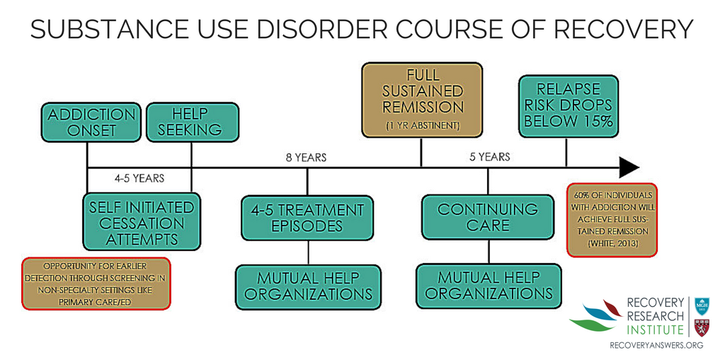 research of substance use disorder