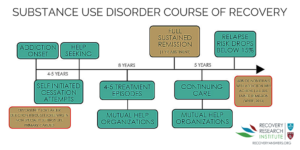 Substance Use Disorder Course of Recovery