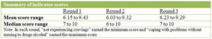 Addiction research table and chart