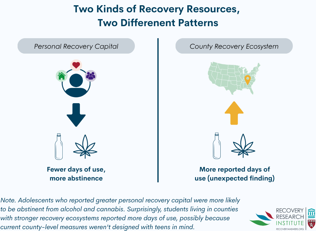 The Recovery Graph Self-reported recovery capital, but not an objective marker of ...