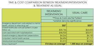 Addiction research table and chart