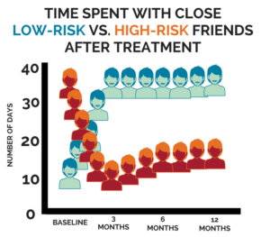 GRAPH SHOWS ABSTINENT FRIENDS INCREASE ONES CHANCE OF SUCCESSFUL ADDICTION RECOVERY