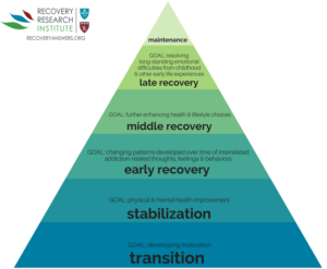INFOGRAPHIC TO LEARN ABOUT THE 6 DIFFERENT STAGES OF RECOVERY FROM TRANSITION TO STABILIZATION TO EARLY RECOVERY MIDDLE RECOVERY AND LATE RECOVERY