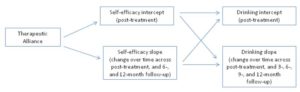 Addiction research table and chart