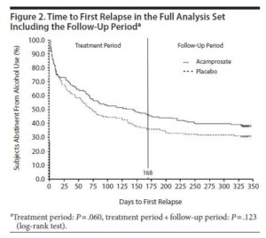 Addiction Recovery Research Line Graph