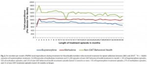 Addiction Recovery Research Line Graph