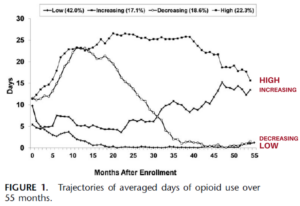 LINE GRAPH ON STUDY ENROLLMENT AND ABSTINENCE OVER 55 DAYS