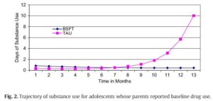 Addiction Recovery Research Line Graph