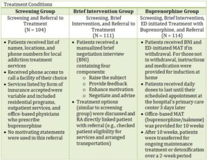 Addiction research table and chart