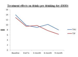 Addiction Recovery Research Line Graph