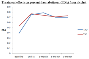 Addiction Recovery Research Line Graph