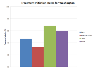 Substance Use Disorder Research Bar Graph