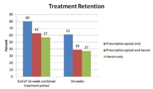 Addiction Research bar Graph