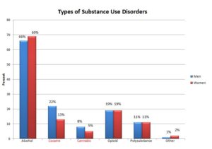 Substance Use Disorder Research Bar Graph
