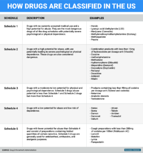 CHART OF DEA DRUG CATEGORIZATIONS BY SCHEDULE AND CATEGORY