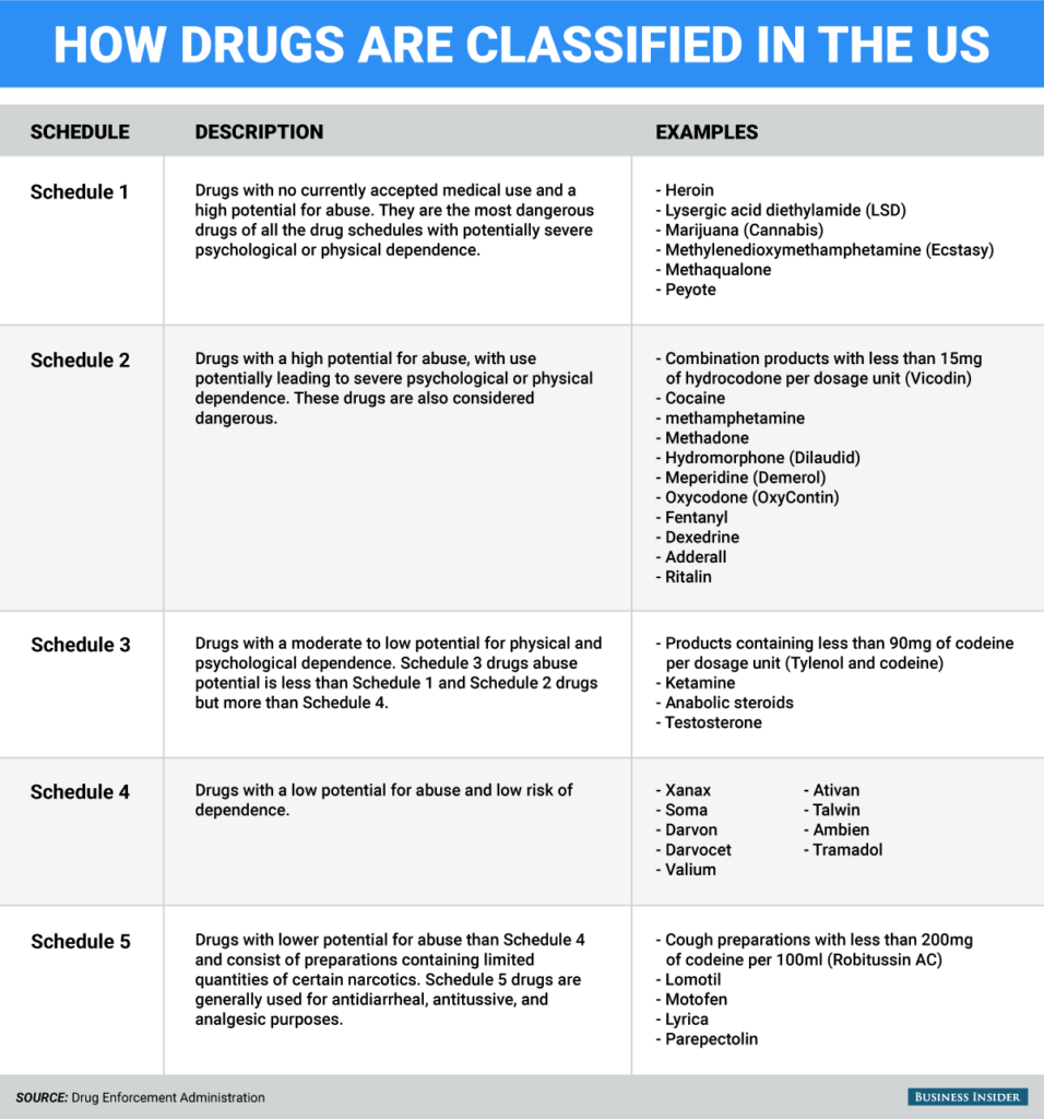 what is the legal classification system for medication