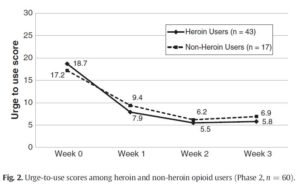 Addiction Recovery Research Line Graph