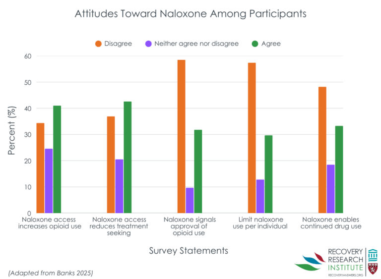 Attitudes toward Narcan among people who use drugs – Recovery Research ...