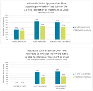 Research bar graph on having a sponsor in 12-step or regular treatment outcomes after treatment ends