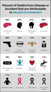 infographic on number of alcohol involved accidental deaths