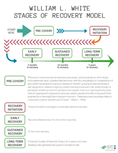 precovery pre-covery recovery -initiation - long term recovery - full sustained remission