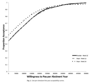 Addiction Recovery Research Line Graph
