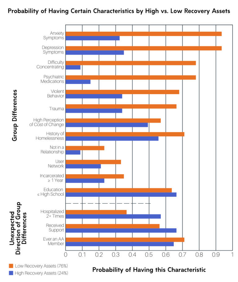 Does recovery capital influence treatment benefit? – Recovery Research ...