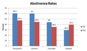 Addiction Research bar Graph