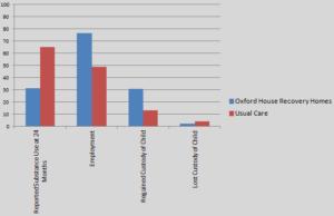 Addiction Recovery Research Bar Graph