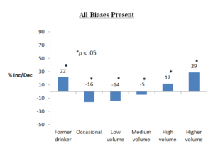 Addiction Research bar Graph