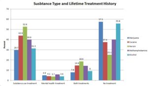 Addiction Research bar Graph