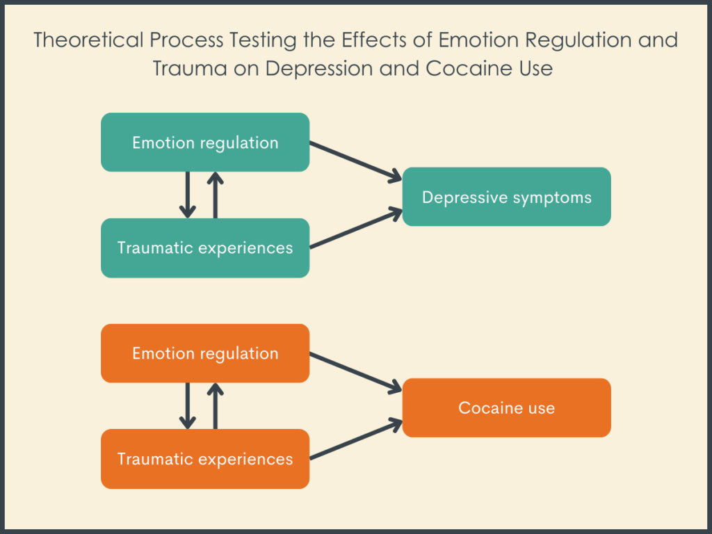 Trauma and emotion regulation effects on cocaine use and depression in ...