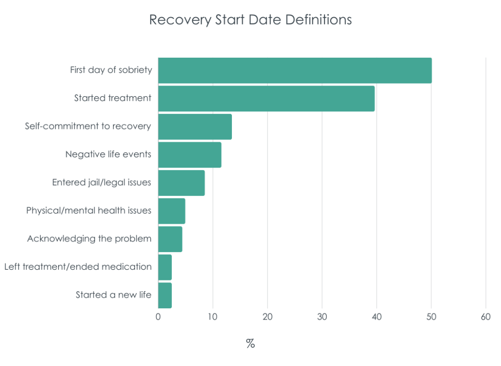 “When did your recovery start?” Determining the personal significance(04)