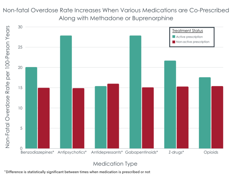 Which medications increase the risk of overdose when added to ...
