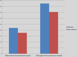 Addiction Recovery Research Bar Graph