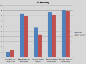 Addiction Recovery Research Bar Graph