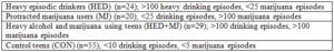 Addiction research table and chart